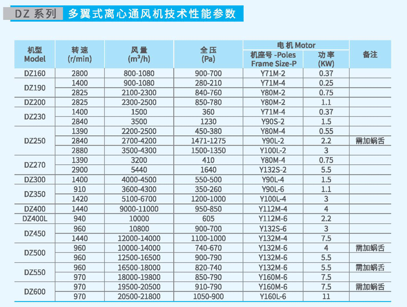 DZ190多翼式離心風(fēng)機(jī)參數(shù) DZ190多翼式離心風(fēng)機(jī)參數(shù)