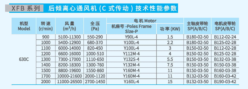 XFB-630C后傾離心風機參數(shù)