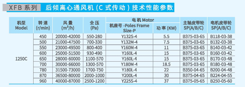 XFB1250C后傾離心風機參數(shù)